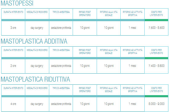 Caratteristiche di un intervento di mastoplastica
